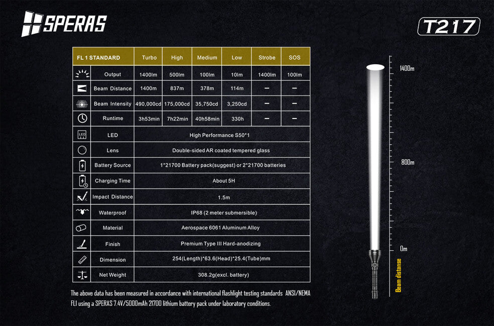 Speras T217 Jagdtaschenlampe 1400LM 1400M