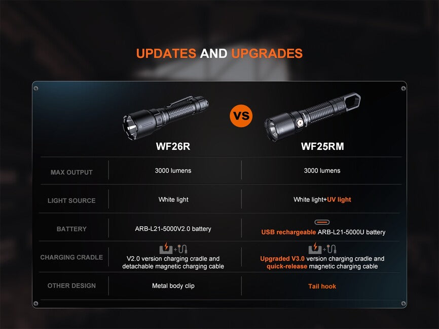 Fenix WF25RM wiederaufladbare taschenlampe
