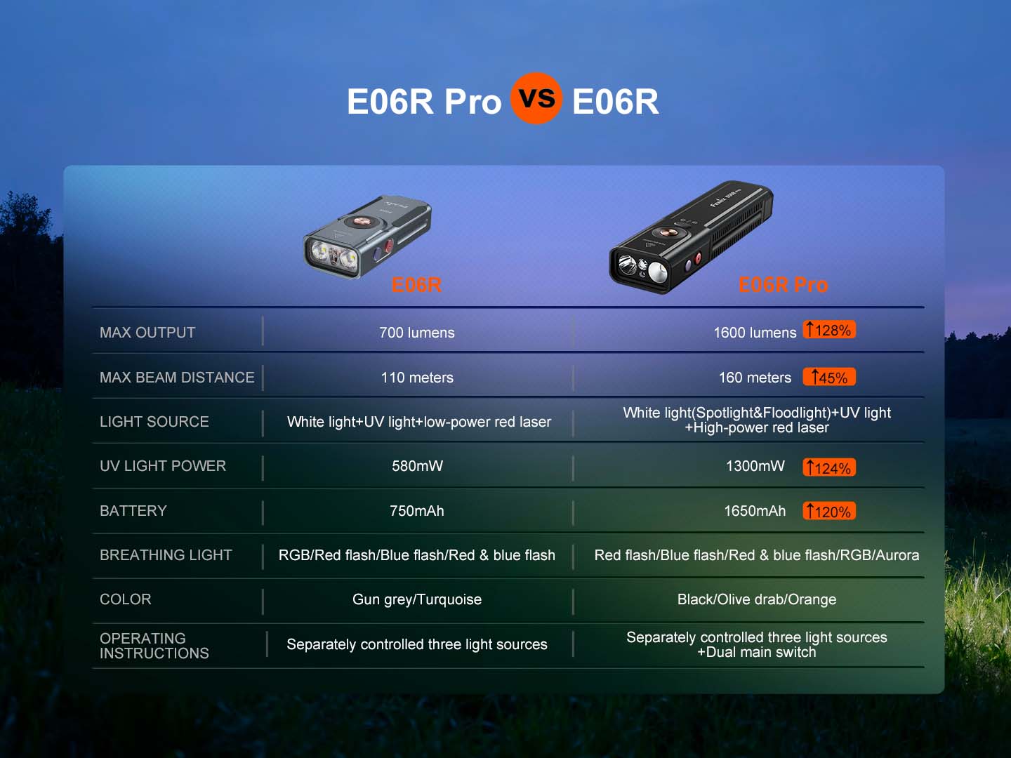 Fenix E06R PRO nabíjateľná EDC baterka, zelená