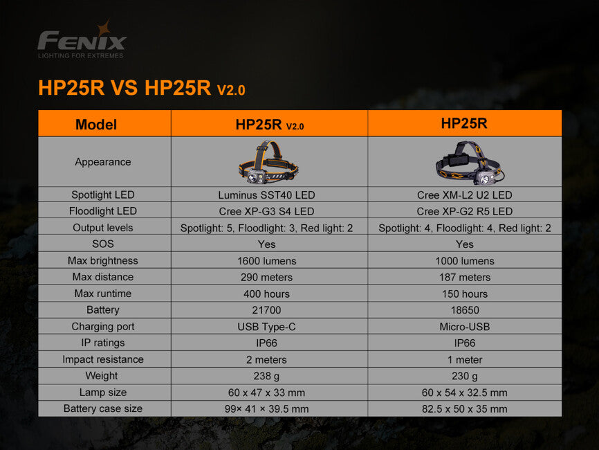 Fenix HP25R V2.0 Wiederaufladbare Stirnlampe