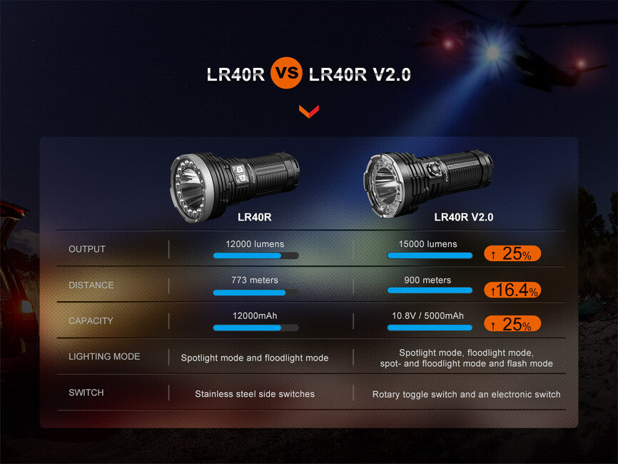 Fenix LR40R V2.0 Wiederaufladbare LED-Lampe