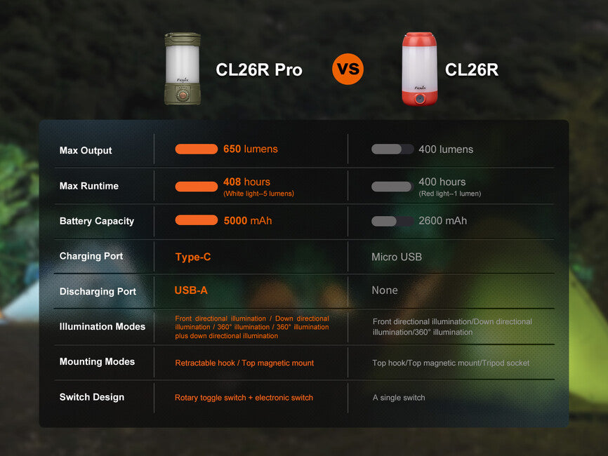Fenix CL26R PRO wiederaufladbare laterne, oliv