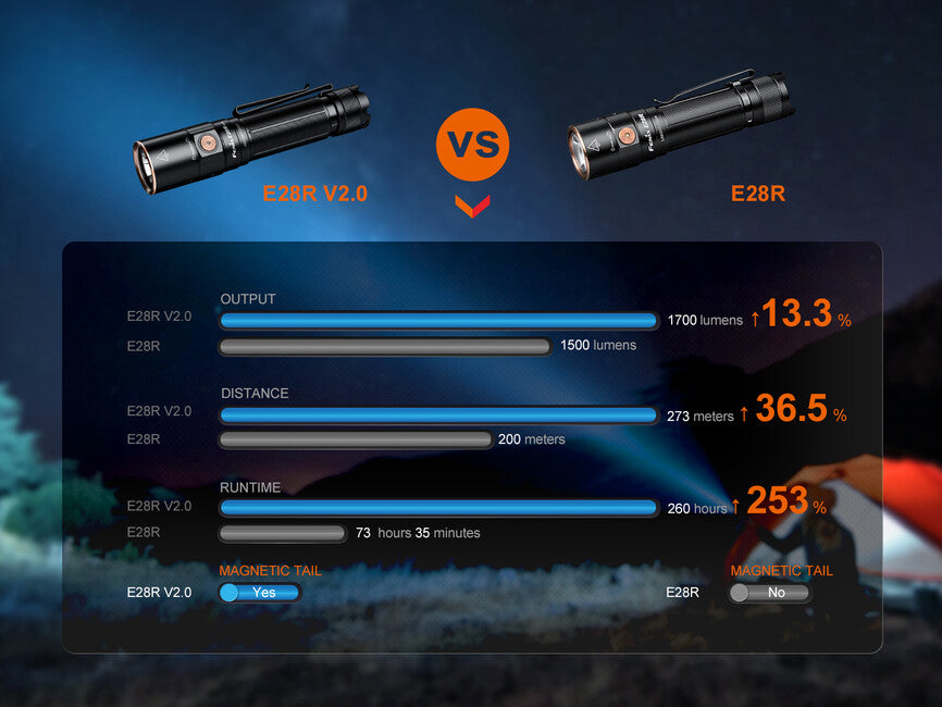 Fenix E28R V2.0 wiederaufladbare taschenlampe