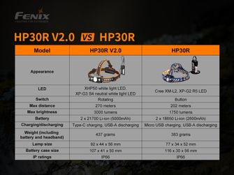 Fenix HP30R V2.0 Wiederaufladbare LED-Stirnlampe - Grau