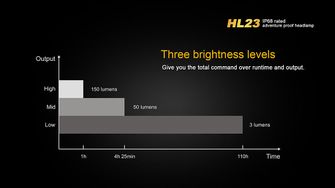Stirnlampe Fenix HL23, 150 Lumen