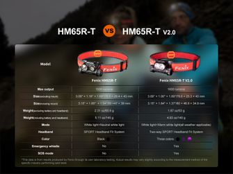 Fenix HM65R-T V2.0 wiederaufladbare Stirnlampe, rot